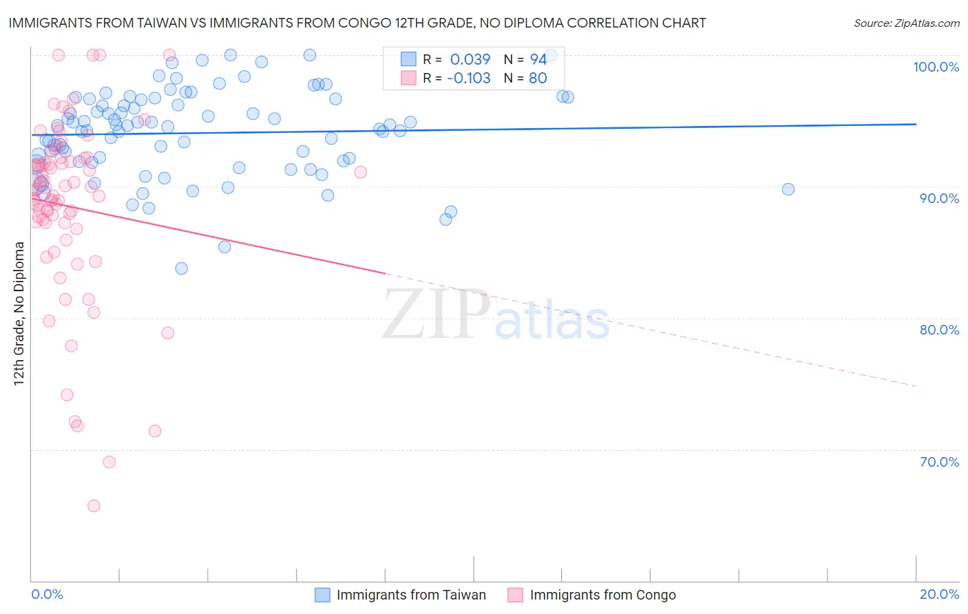 Immigrants from Taiwan vs Immigrants from Congo 12th Grade, No Diploma