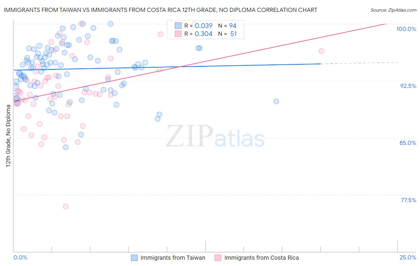 Immigrants from Taiwan vs Immigrants from Costa Rica 12th Grade, No Diploma
