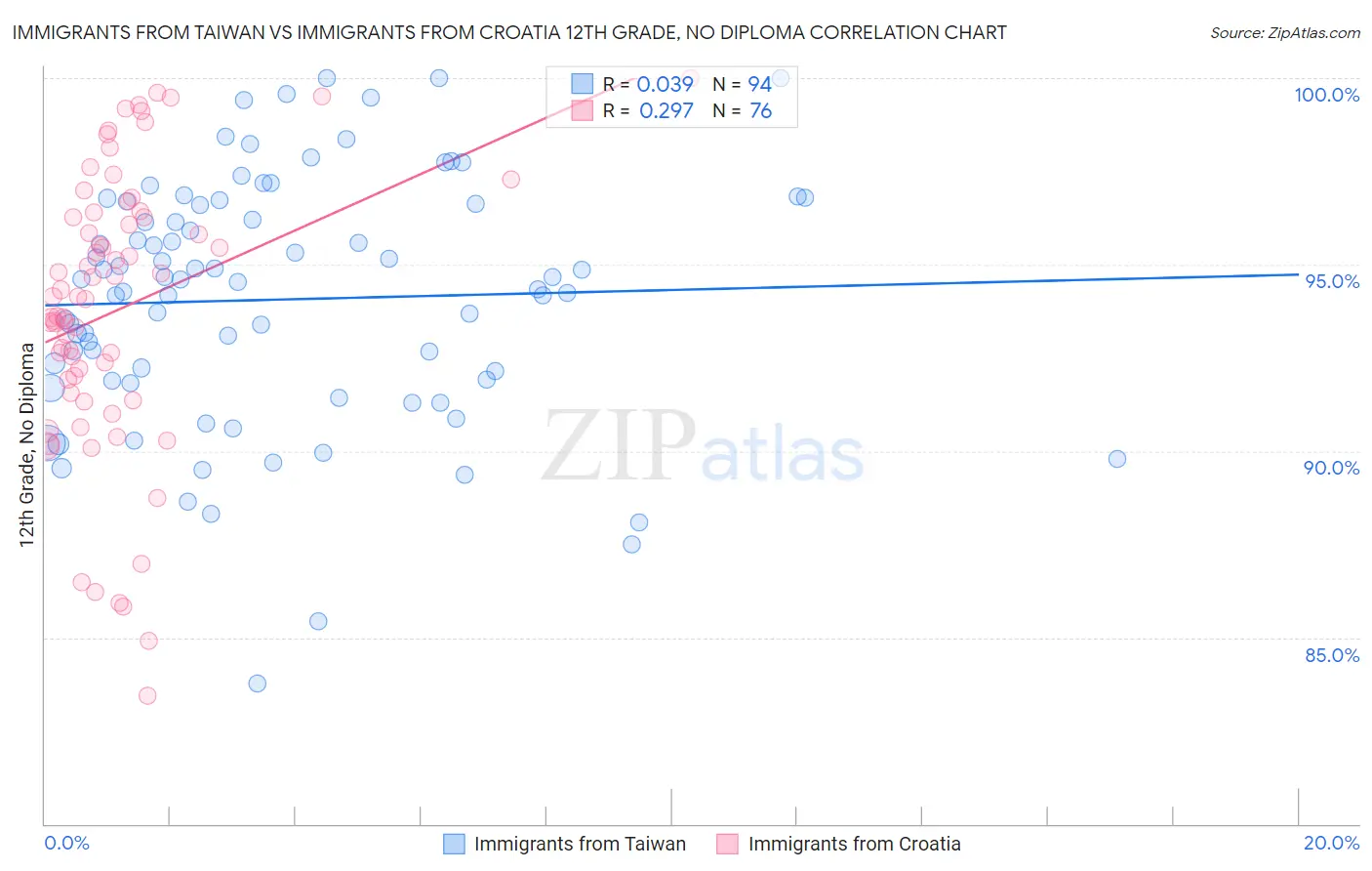 Immigrants from Taiwan vs Immigrants from Croatia 12th Grade, No Diploma