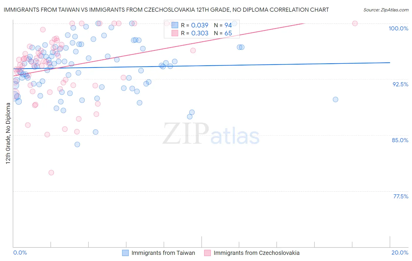 Immigrants from Taiwan vs Immigrants from Czechoslovakia 12th Grade, No Diploma