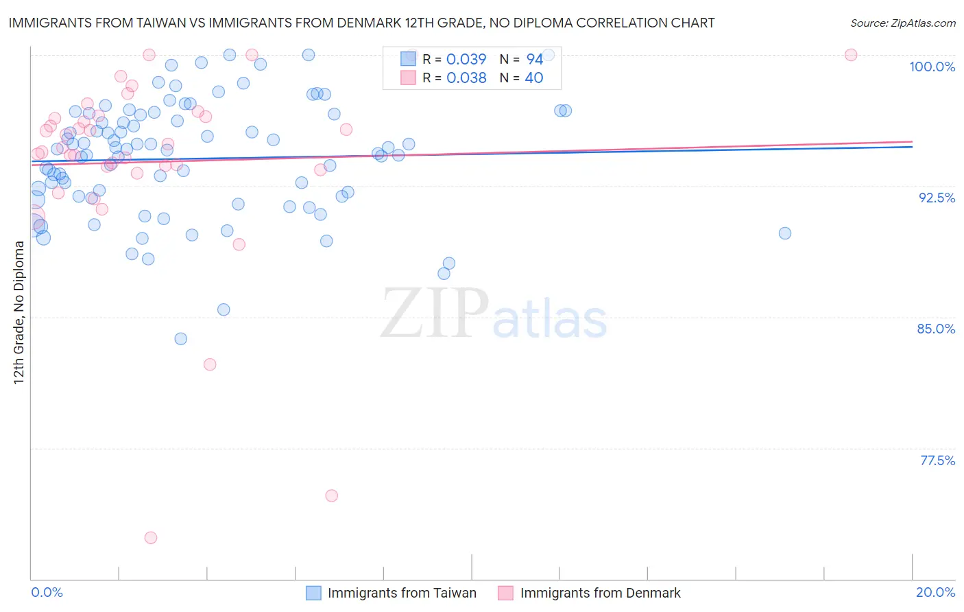 Immigrants from Taiwan vs Immigrants from Denmark 12th Grade, No Diploma