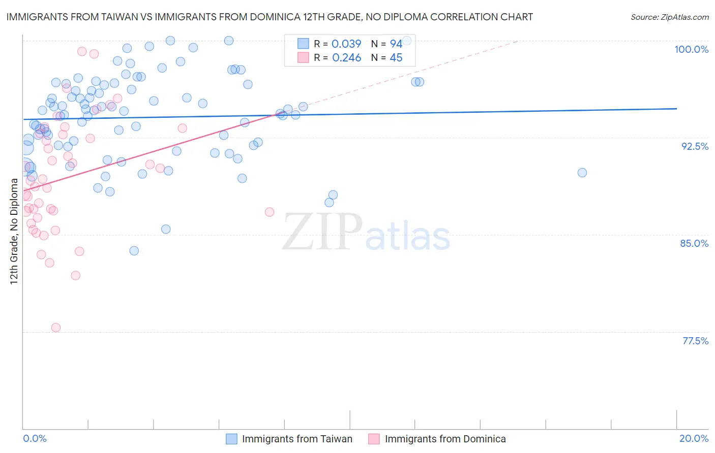 Immigrants from Taiwan vs Immigrants from Dominica 12th Grade, No Diploma