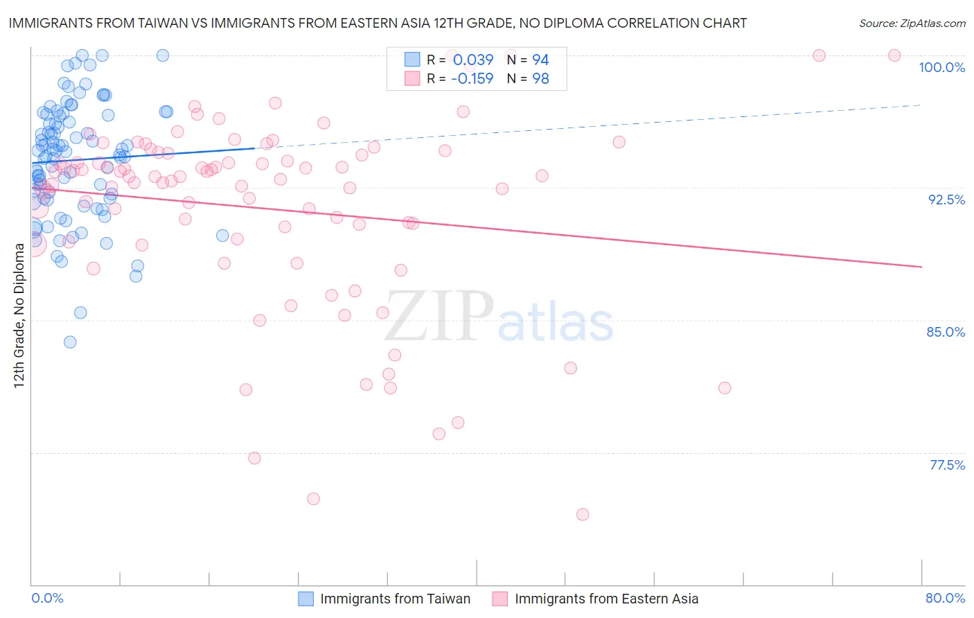 Immigrants from Taiwan vs Immigrants from Eastern Asia 12th Grade, No Diploma