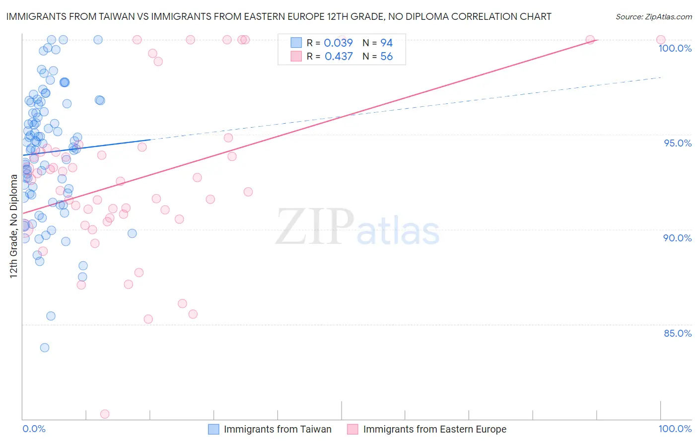Immigrants from Taiwan vs Immigrants from Eastern Europe 12th Grade, No Diploma