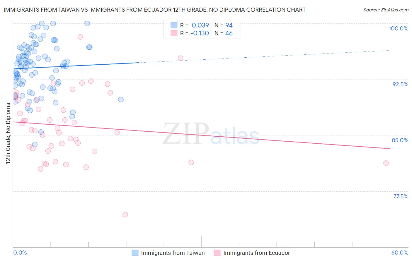 Immigrants from Taiwan vs Immigrants from Ecuador 12th Grade, No Diploma