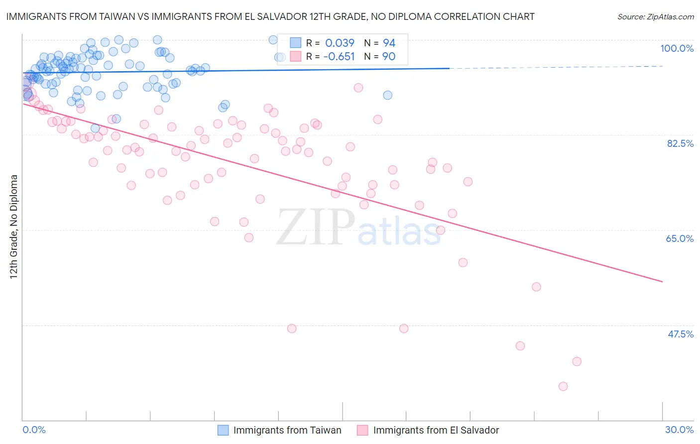 Immigrants from Taiwan vs Immigrants from El Salvador 12th Grade, No Diploma