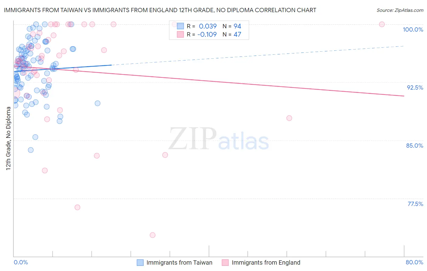 Immigrants from Taiwan vs Immigrants from England 12th Grade, No Diploma