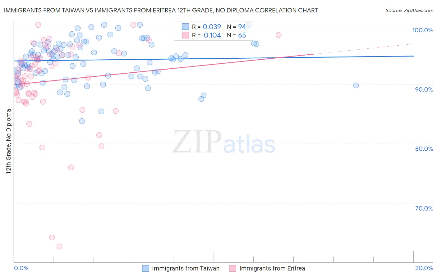 Immigrants from Taiwan vs Immigrants from Eritrea 12th Grade, No Diploma