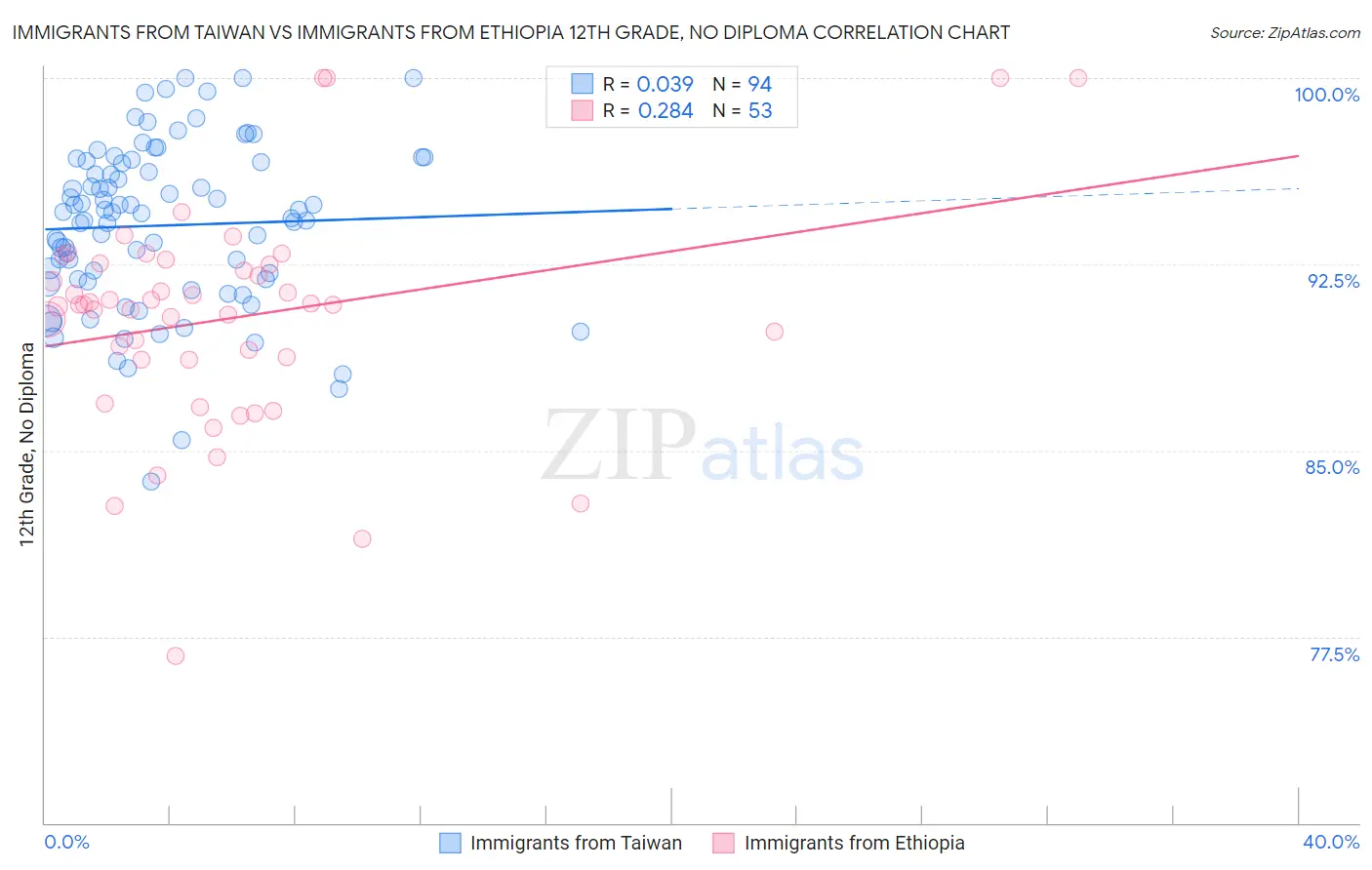 Immigrants from Taiwan vs Immigrants from Ethiopia 12th Grade, No Diploma