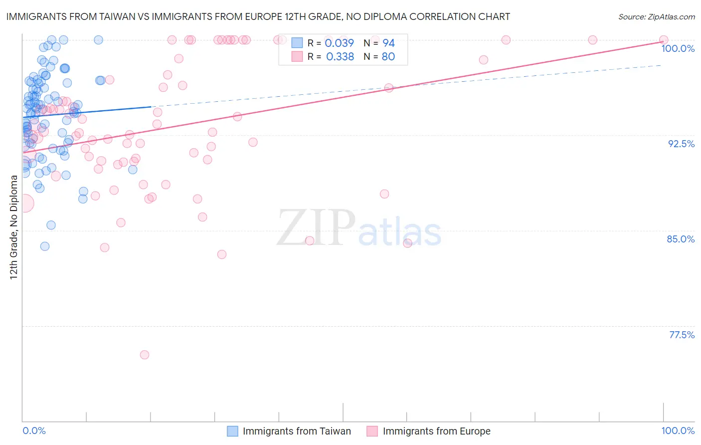 Immigrants from Taiwan vs Immigrants from Europe 12th Grade, No Diploma