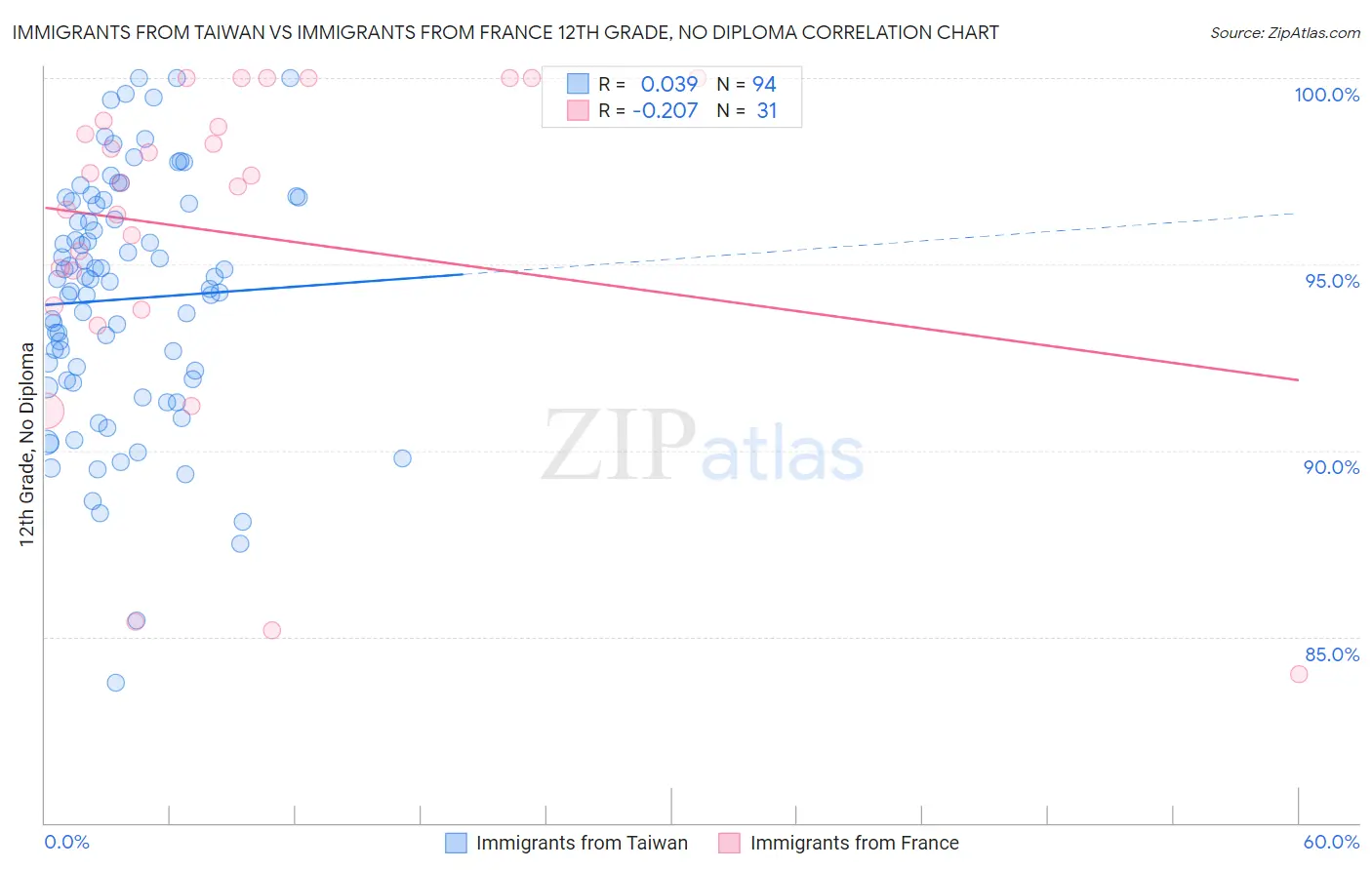 Immigrants from Taiwan vs Immigrants from France 12th Grade, No Diploma
