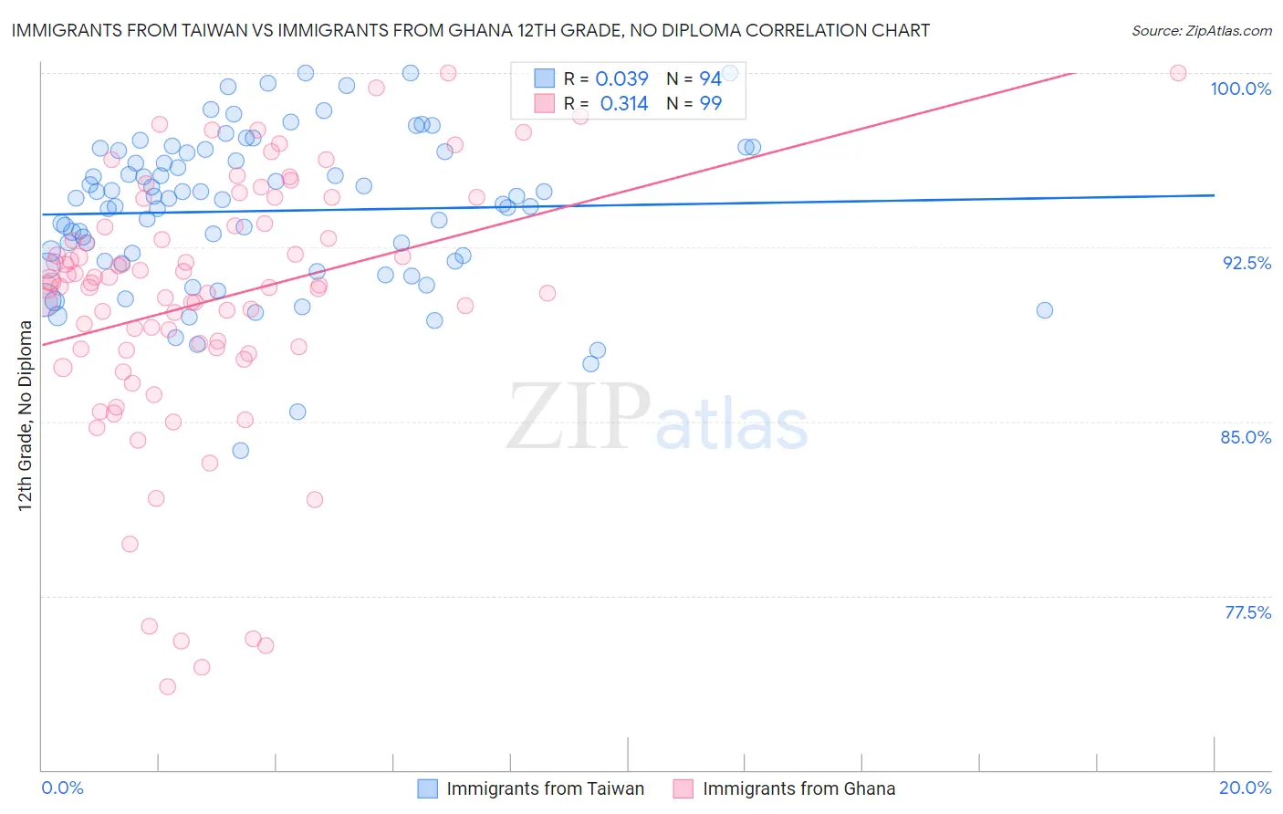 Immigrants from Taiwan vs Immigrants from Ghana 12th Grade, No Diploma