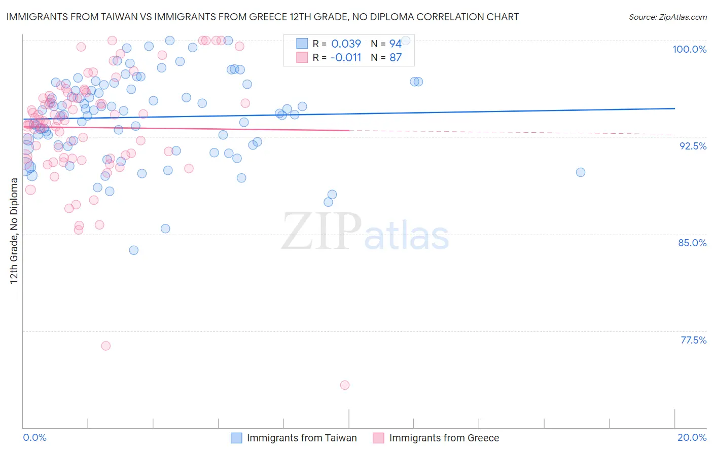 Immigrants from Taiwan vs Immigrants from Greece 12th Grade, No Diploma