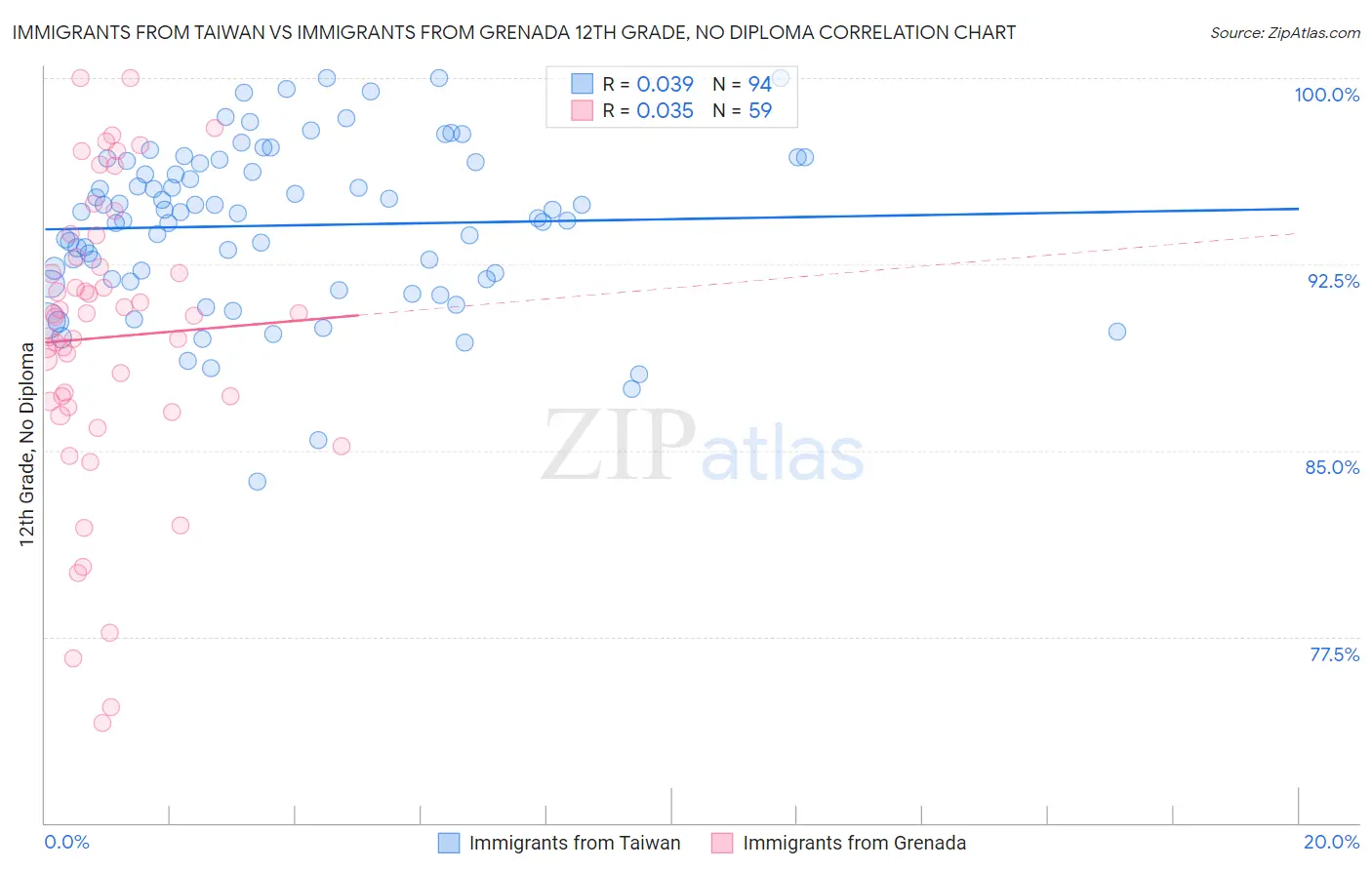 Immigrants from Taiwan vs Immigrants from Grenada 12th Grade, No Diploma