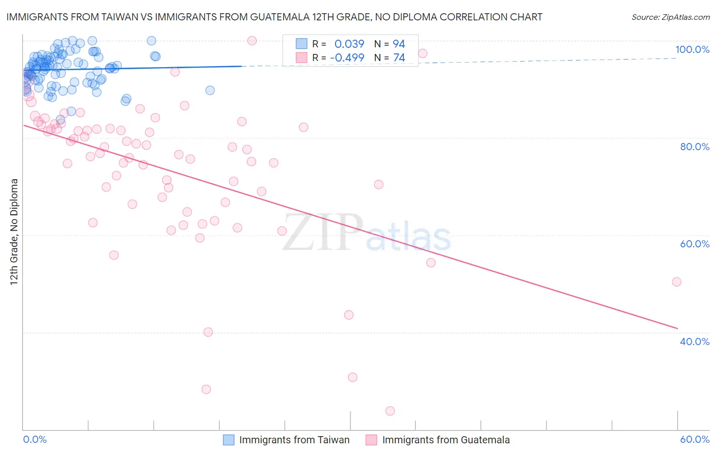 Immigrants from Taiwan vs Immigrants from Guatemala 12th Grade, No Diploma