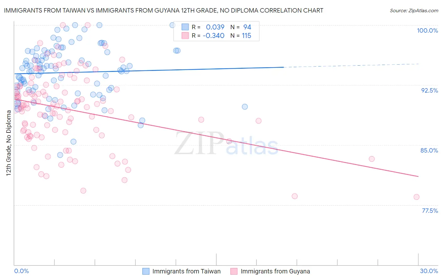 Immigrants from Taiwan vs Immigrants from Guyana 12th Grade, No Diploma