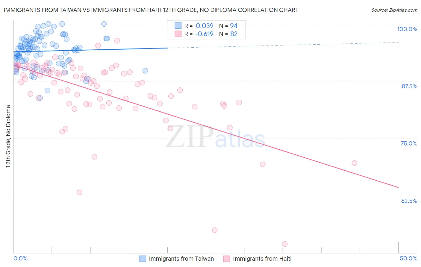 Immigrants from Taiwan vs Immigrants from Haiti 12th Grade, No Diploma