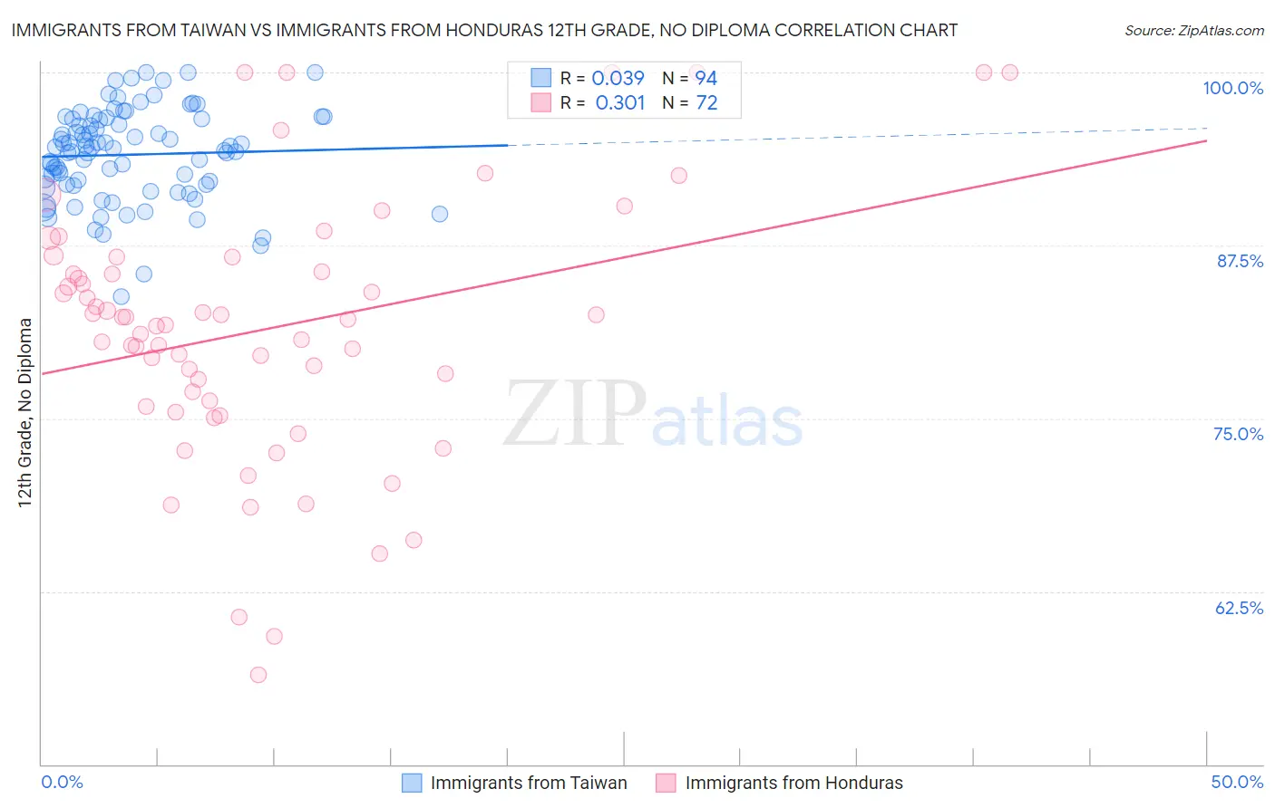 Immigrants from Taiwan vs Immigrants from Honduras 12th Grade, No Diploma