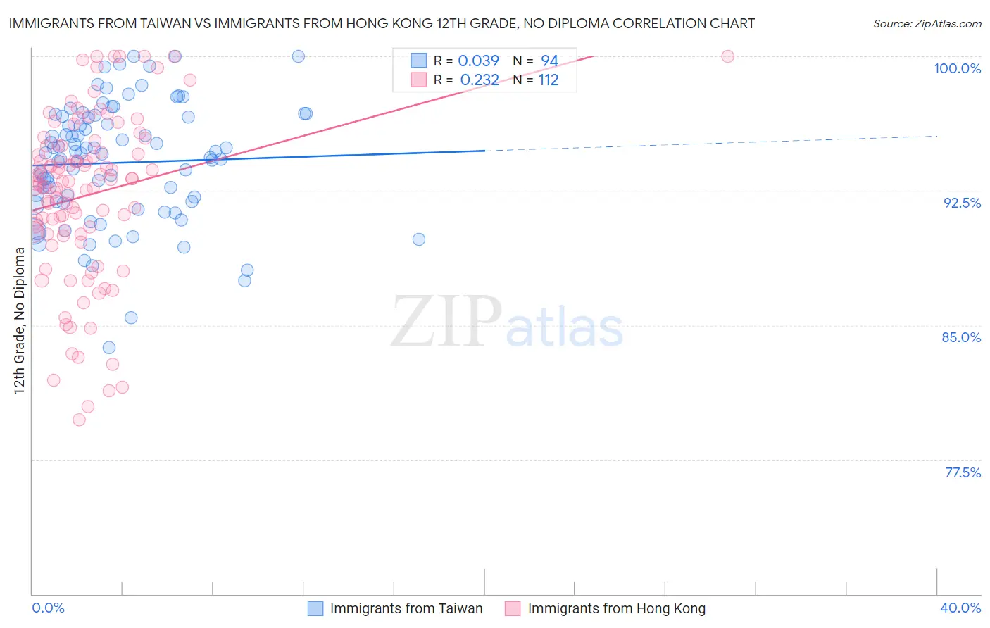 Immigrants from Taiwan vs Immigrants from Hong Kong 12th Grade, No Diploma
