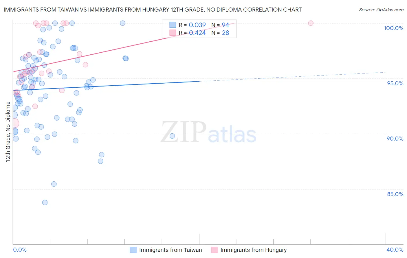 Immigrants from Taiwan vs Immigrants from Hungary 12th Grade, No Diploma