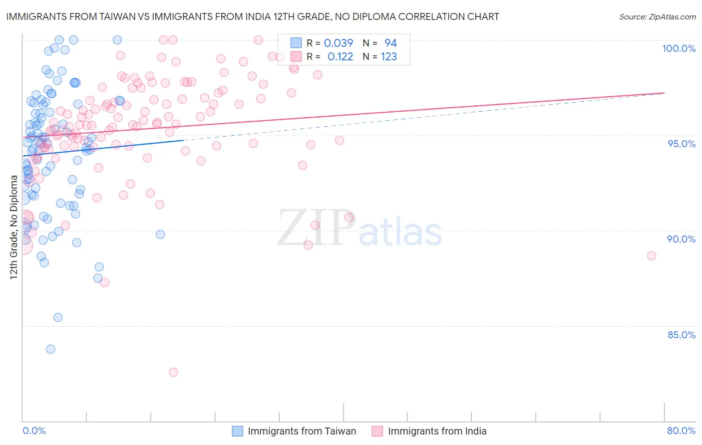 Immigrants from Taiwan vs Immigrants from India 12th Grade, No Diploma