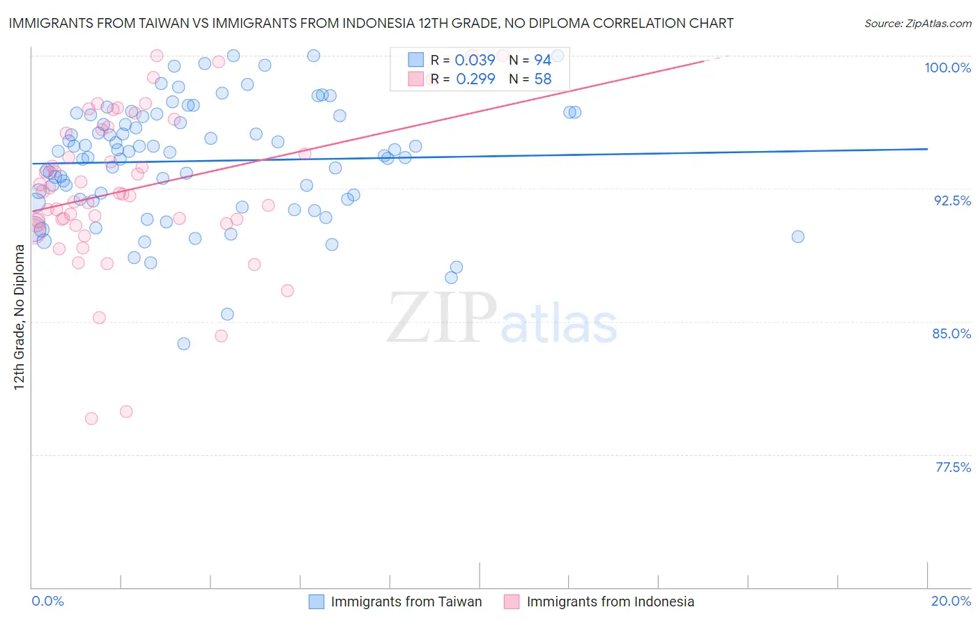 Immigrants from Taiwan vs Immigrants from Indonesia 12th Grade, No Diploma