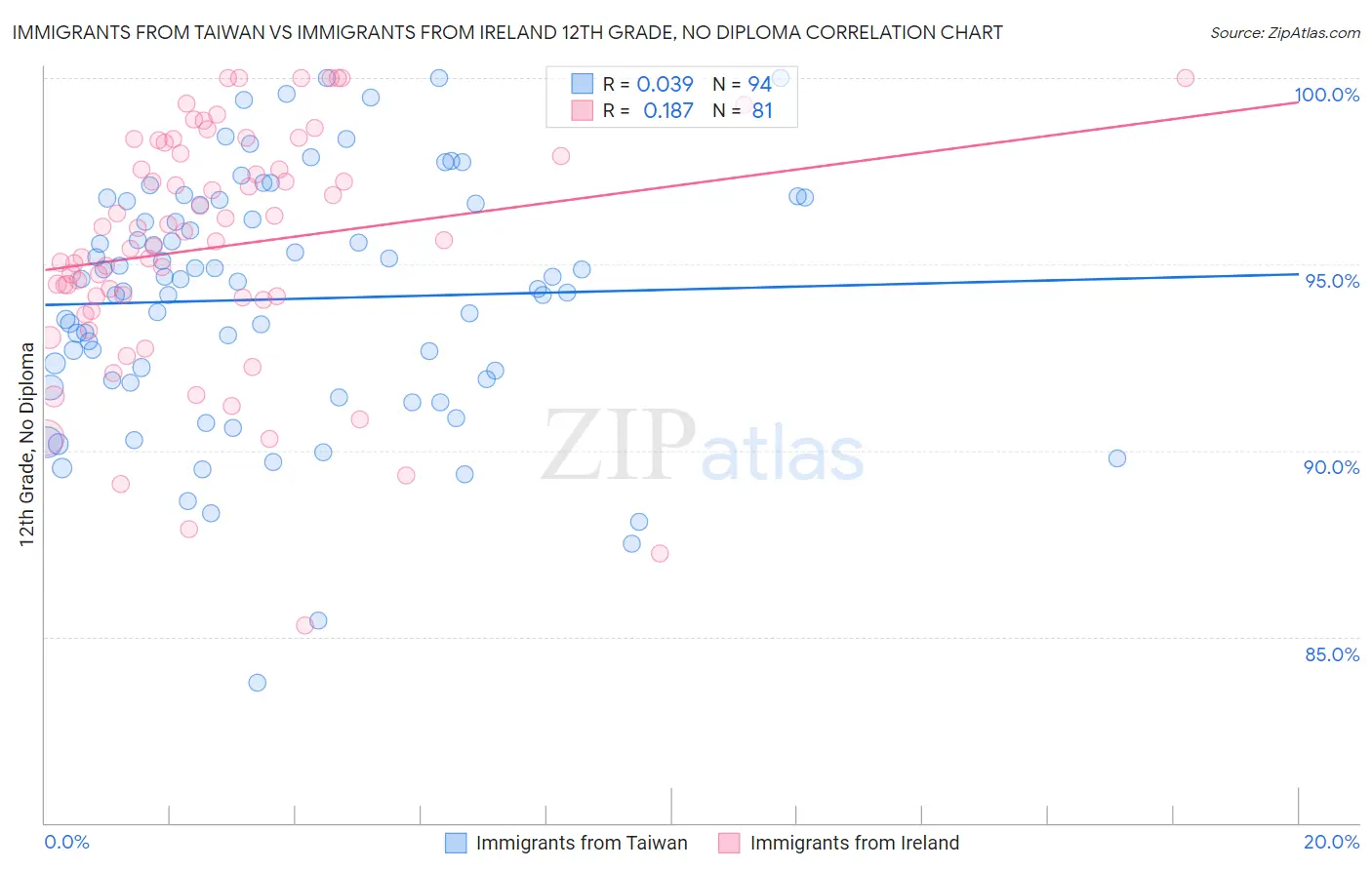 Immigrants from Taiwan vs Immigrants from Ireland 12th Grade, No Diploma