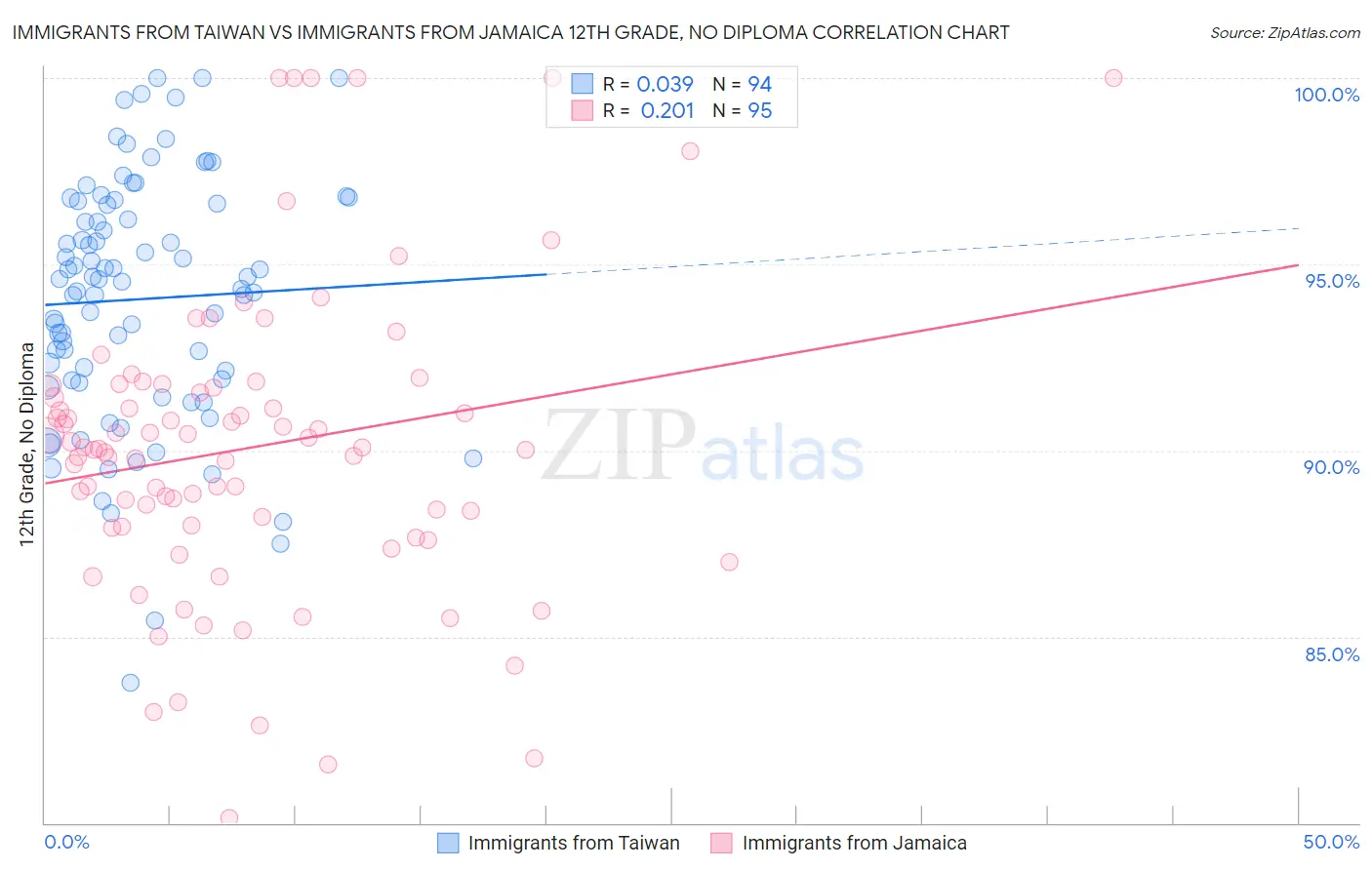 Immigrants from Taiwan vs Immigrants from Jamaica 12th Grade, No Diploma