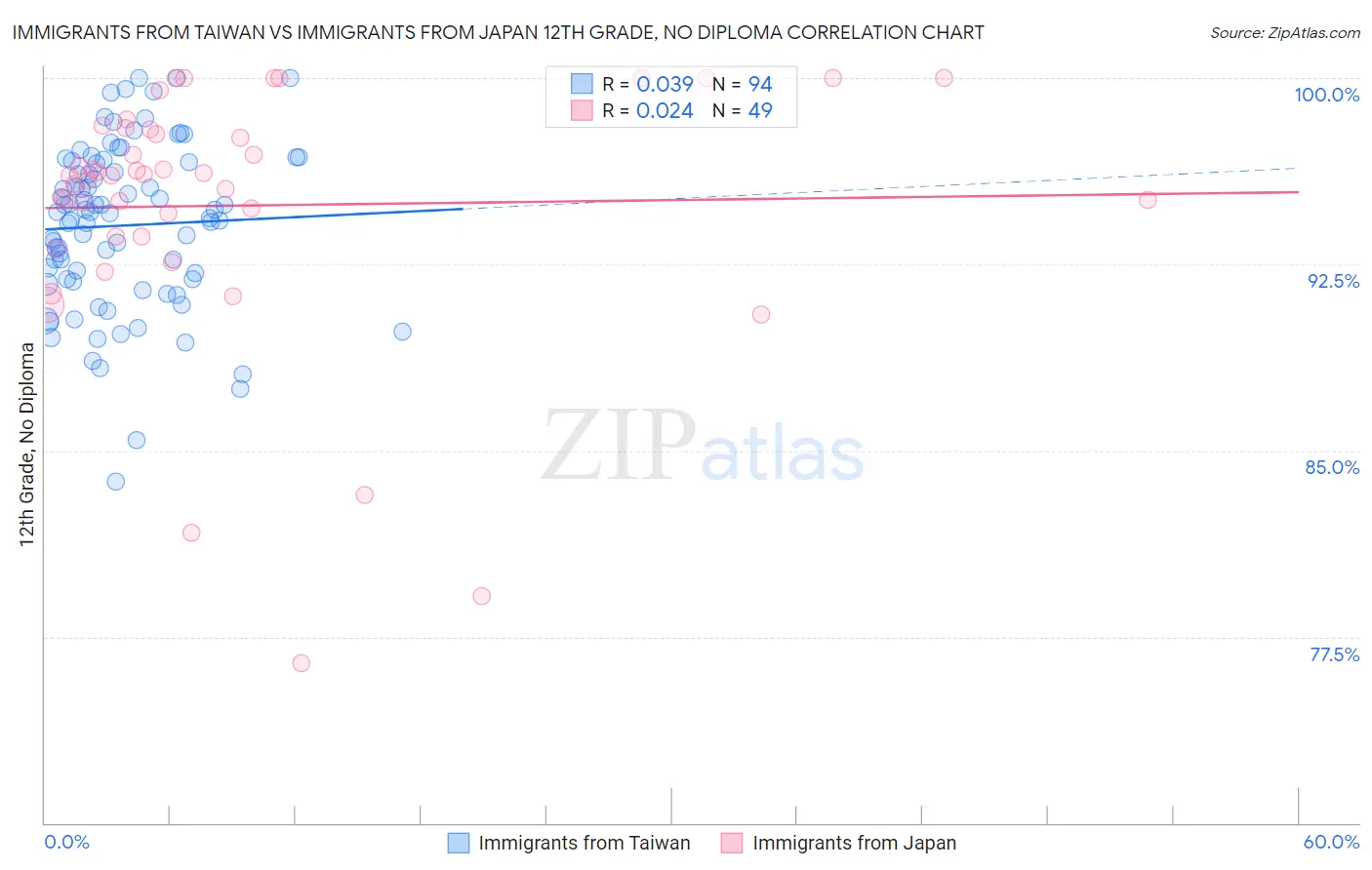 Immigrants from Taiwan vs Immigrants from Japan 12th Grade, No Diploma