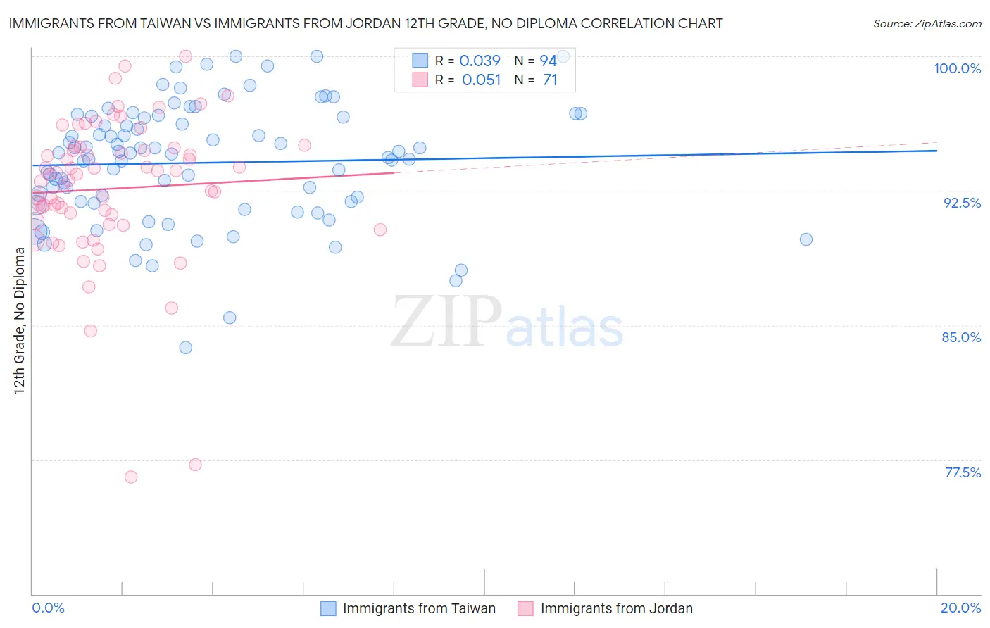 Immigrants from Taiwan vs Immigrants from Jordan 12th Grade, No Diploma