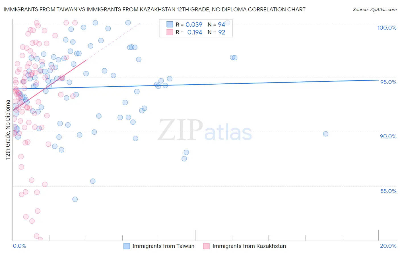 Immigrants from Taiwan vs Immigrants from Kazakhstan 12th Grade, No Diploma