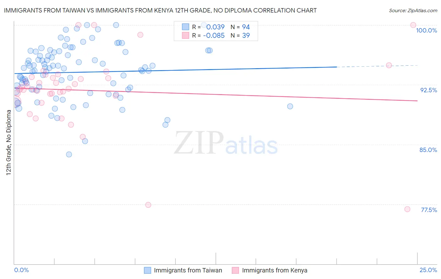 Immigrants from Taiwan vs Immigrants from Kenya 12th Grade, No Diploma