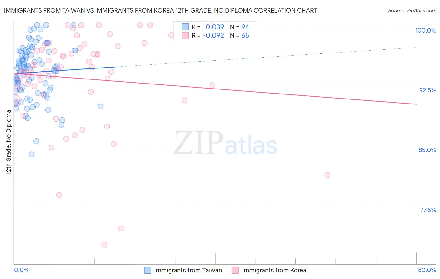 Immigrants from Taiwan vs Immigrants from Korea 12th Grade, No Diploma