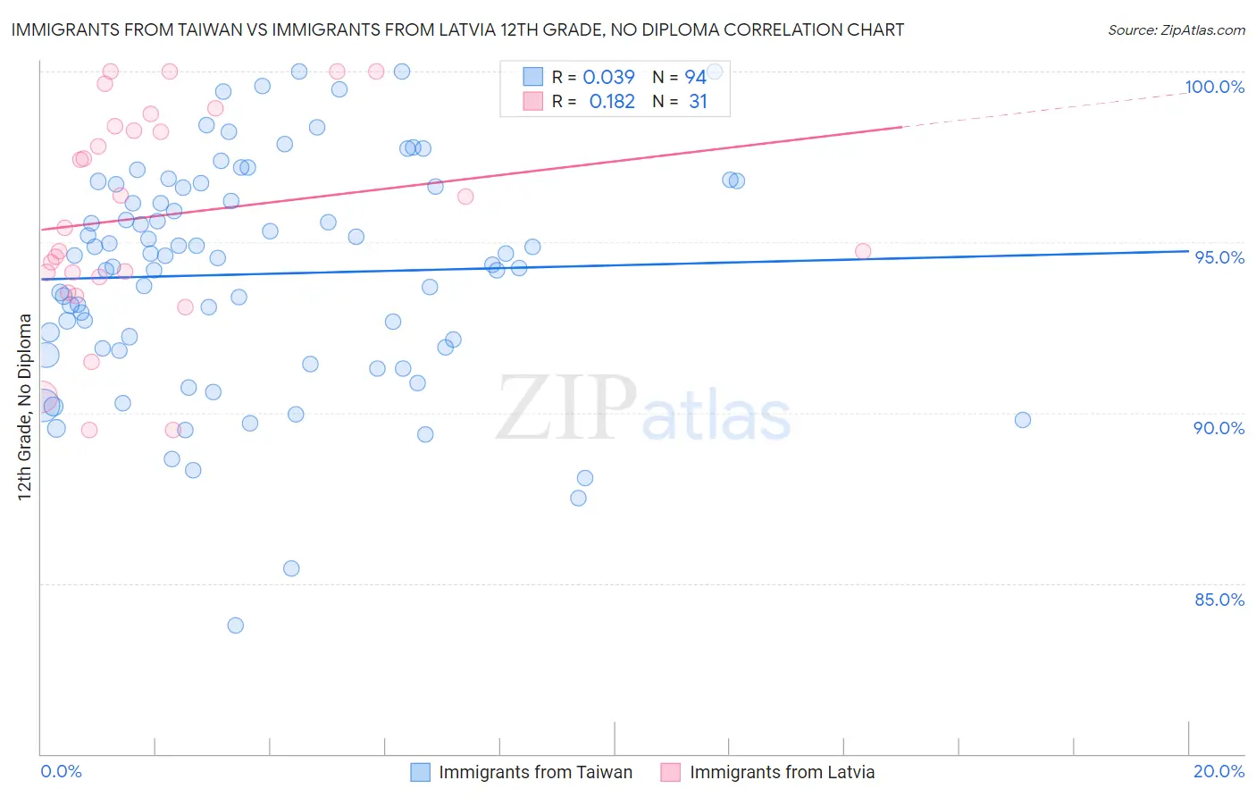 Immigrants from Taiwan vs Immigrants from Latvia 12th Grade, No Diploma