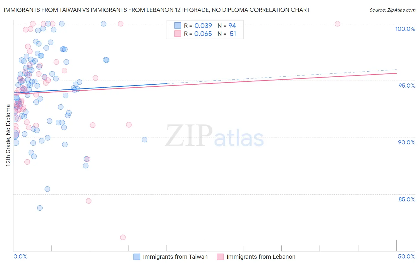 Immigrants from Taiwan vs Immigrants from Lebanon 12th Grade, No Diploma