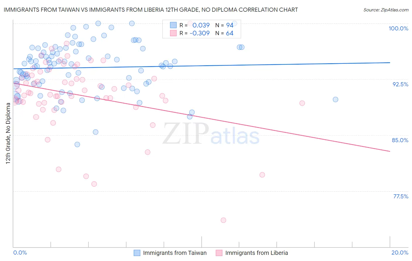 Immigrants from Taiwan vs Immigrants from Liberia 12th Grade, No Diploma
