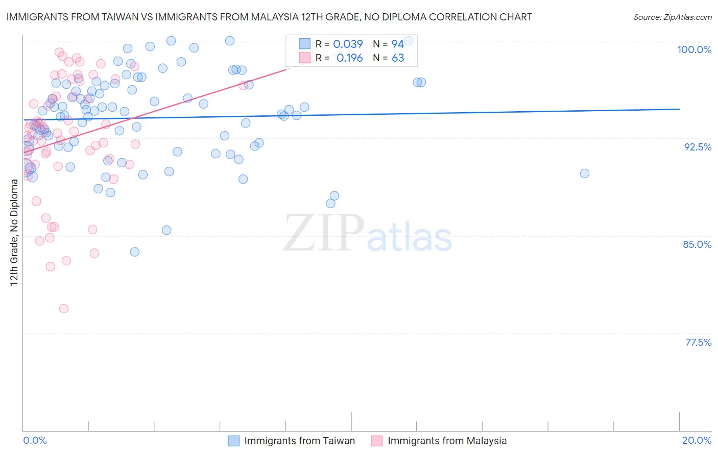 Immigrants from Taiwan vs Immigrants from Malaysia 12th Grade, No Diploma