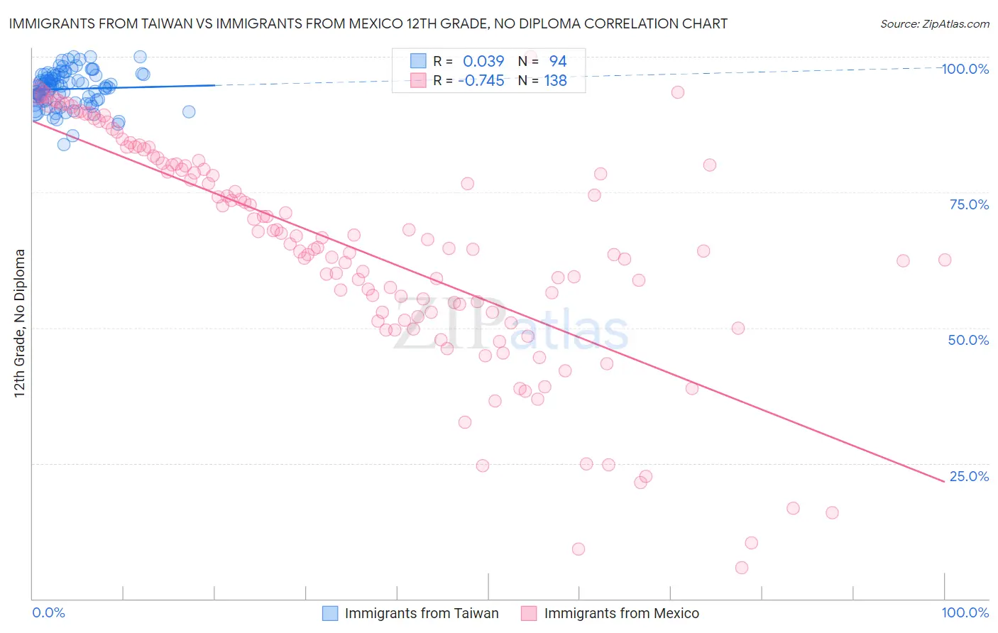 Immigrants from Taiwan vs Immigrants from Mexico 12th Grade, No Diploma
