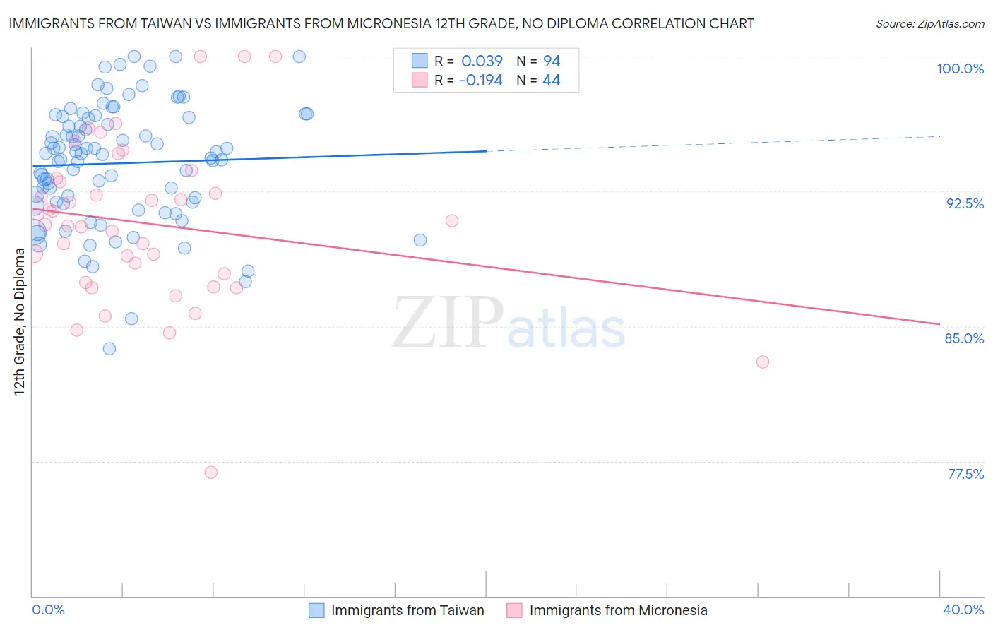 Immigrants from Taiwan vs Immigrants from Micronesia 12th Grade, No Diploma