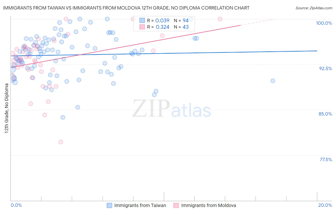 Immigrants from Taiwan vs Immigrants from Moldova 12th Grade, No Diploma