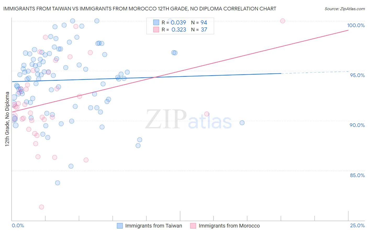 Immigrants from Taiwan vs Immigrants from Morocco 12th Grade, No Diploma