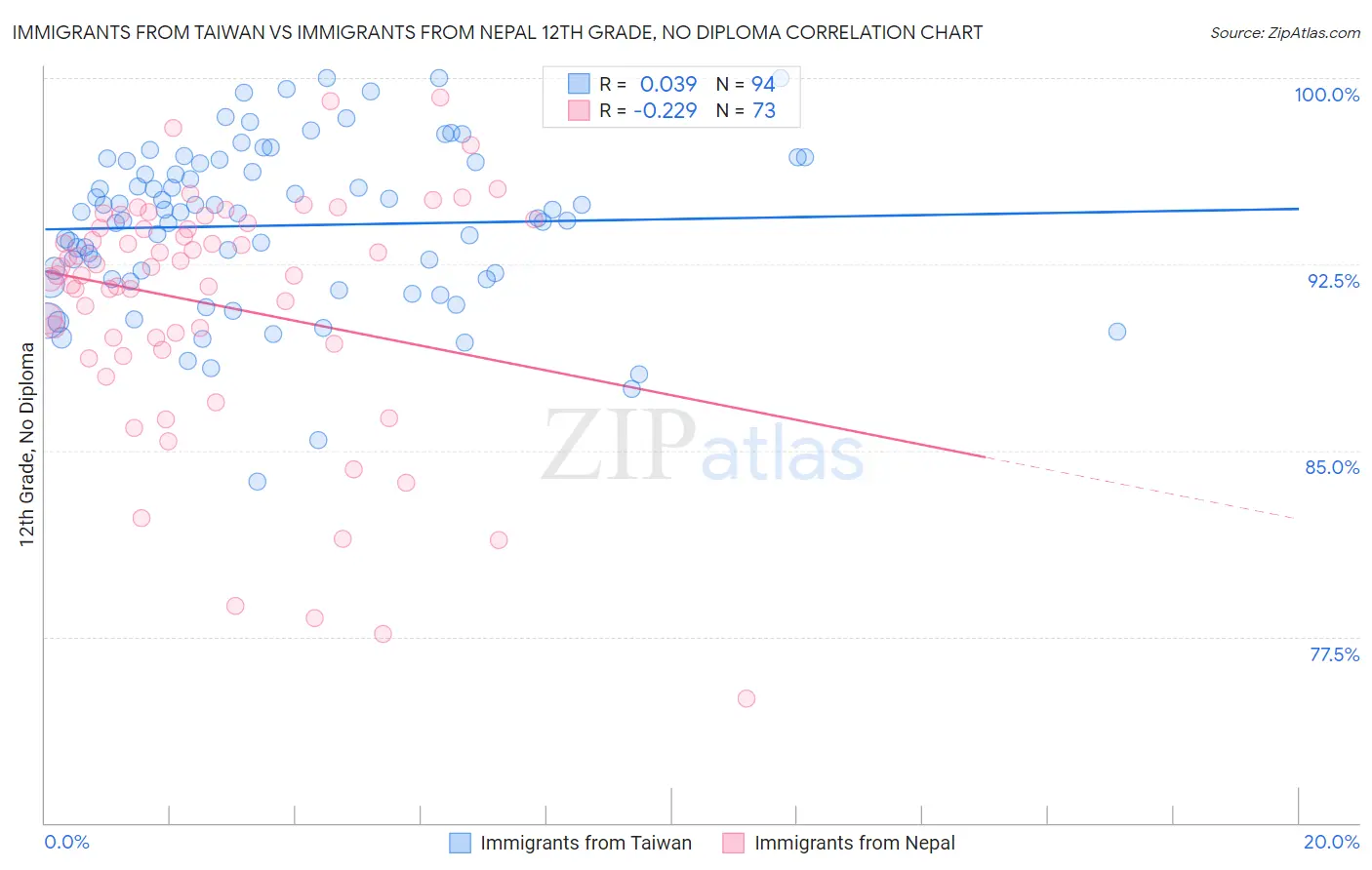 Immigrants from Taiwan vs Immigrants from Nepal 12th Grade, No Diploma