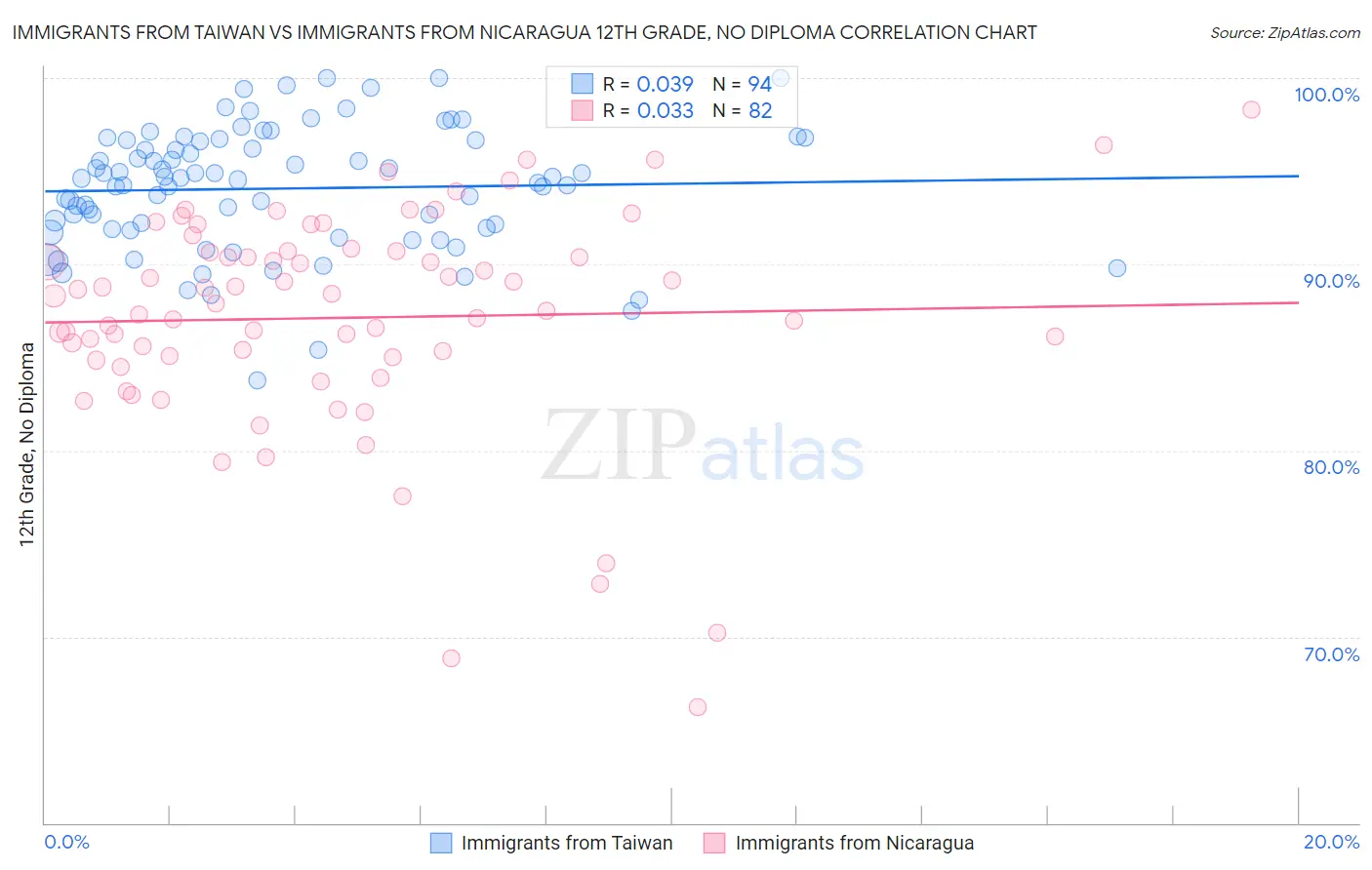 Immigrants from Taiwan vs Immigrants from Nicaragua 12th Grade, No Diploma
