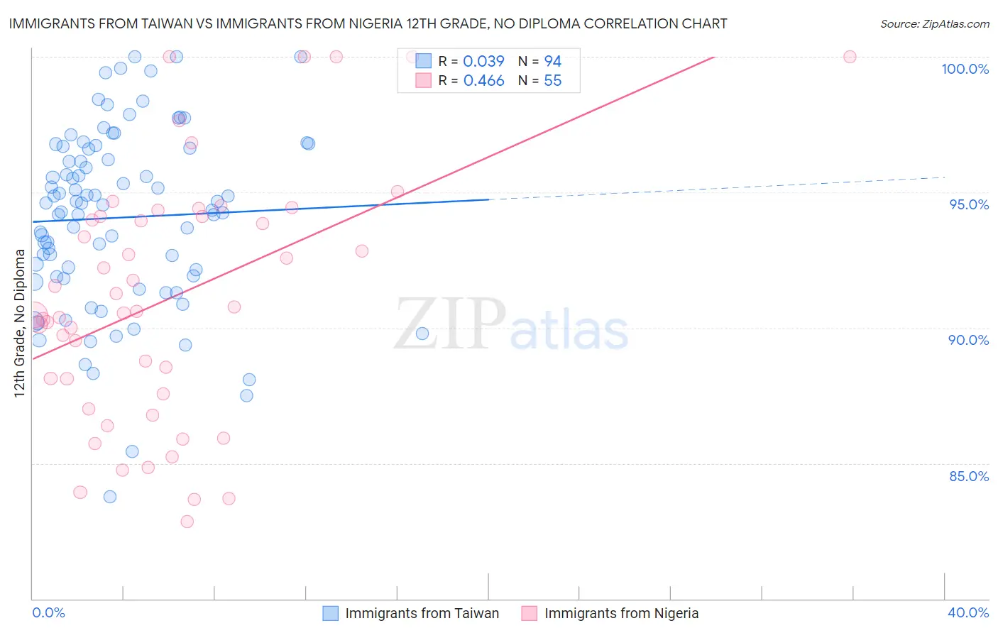 Immigrants from Taiwan vs Immigrants from Nigeria 12th Grade, No Diploma