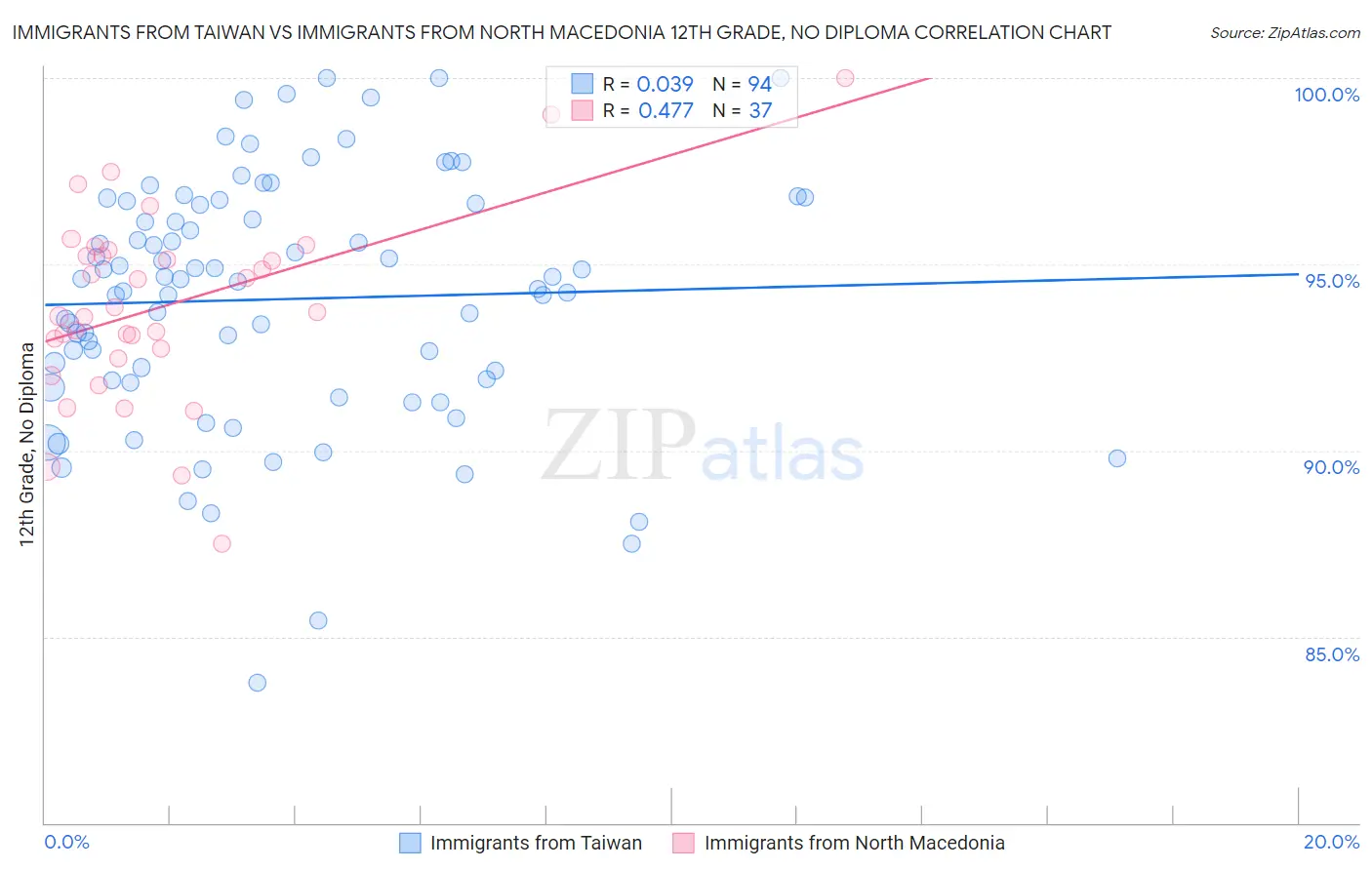 Immigrants from Taiwan vs Immigrants from North Macedonia 12th Grade, No Diploma