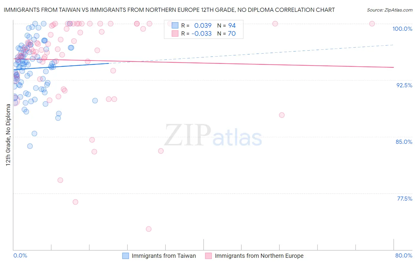Immigrants from Taiwan vs Immigrants from Northern Europe 12th Grade, No Diploma