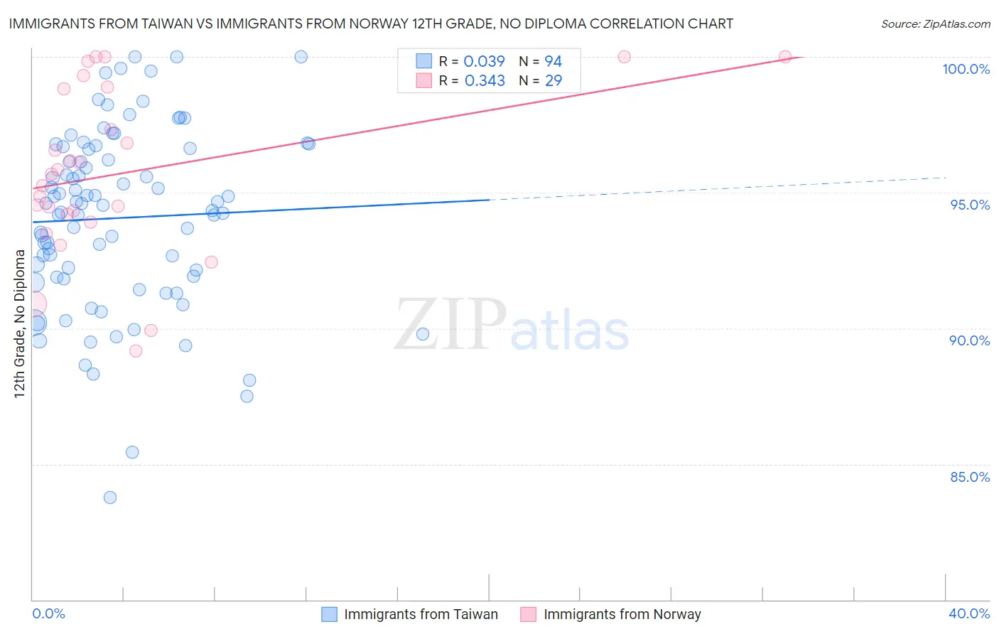 Immigrants from Taiwan vs Immigrants from Norway 12th Grade, No Diploma