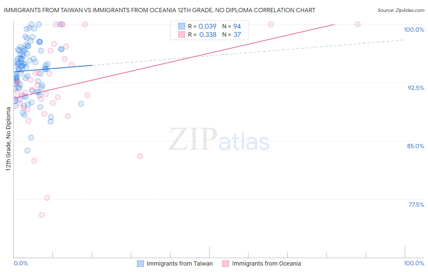 Immigrants from Taiwan vs Immigrants from Oceania 12th Grade, No Diploma