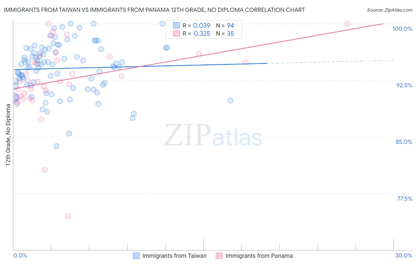 Immigrants from Taiwan vs Immigrants from Panama 12th Grade, No Diploma