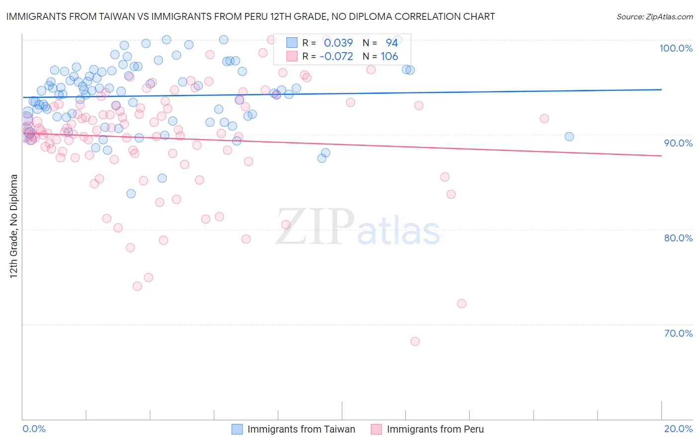 Immigrants from Taiwan vs Immigrants from Peru 12th Grade, No Diploma